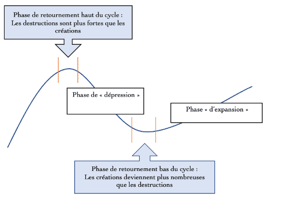 Les cycles économiques selon J. Schumpeter